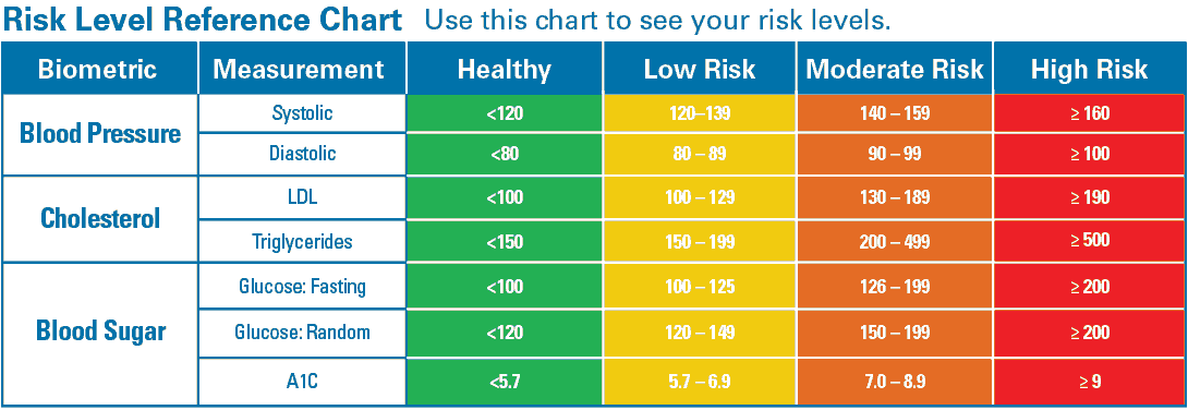 Color Me Healthy! risk levels