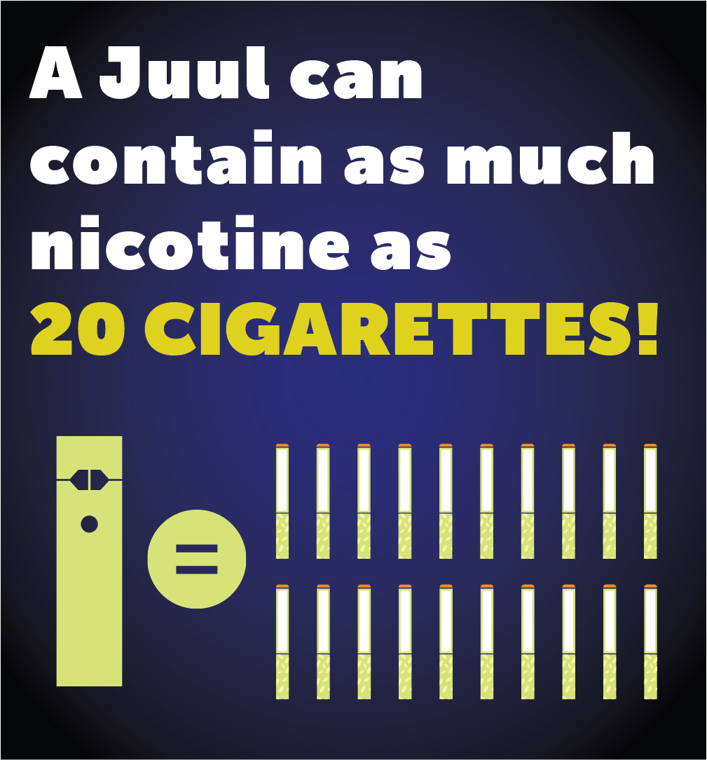 A Juul can contain as much nicotine as 20 cigarettes!